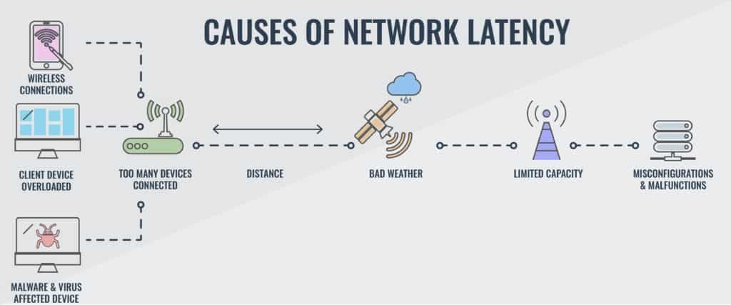 What Are the Factors That Affect Latency?