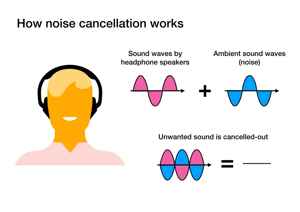 Active Noise Cancellation (ANC)